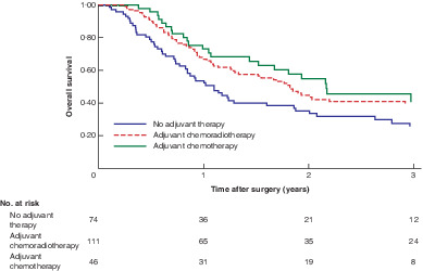 Adjuvant therapy following oesophagectomy for adenocarcinoma in patients with a positive resection margin