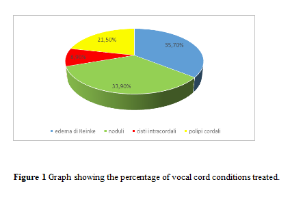 THE EFFICACY OF EVAN® IN POST-OPERATIVE TREATMENT OF BENIGN CORDAL INJURIES: AN OBSERVATIONAL PILOT STUDY.