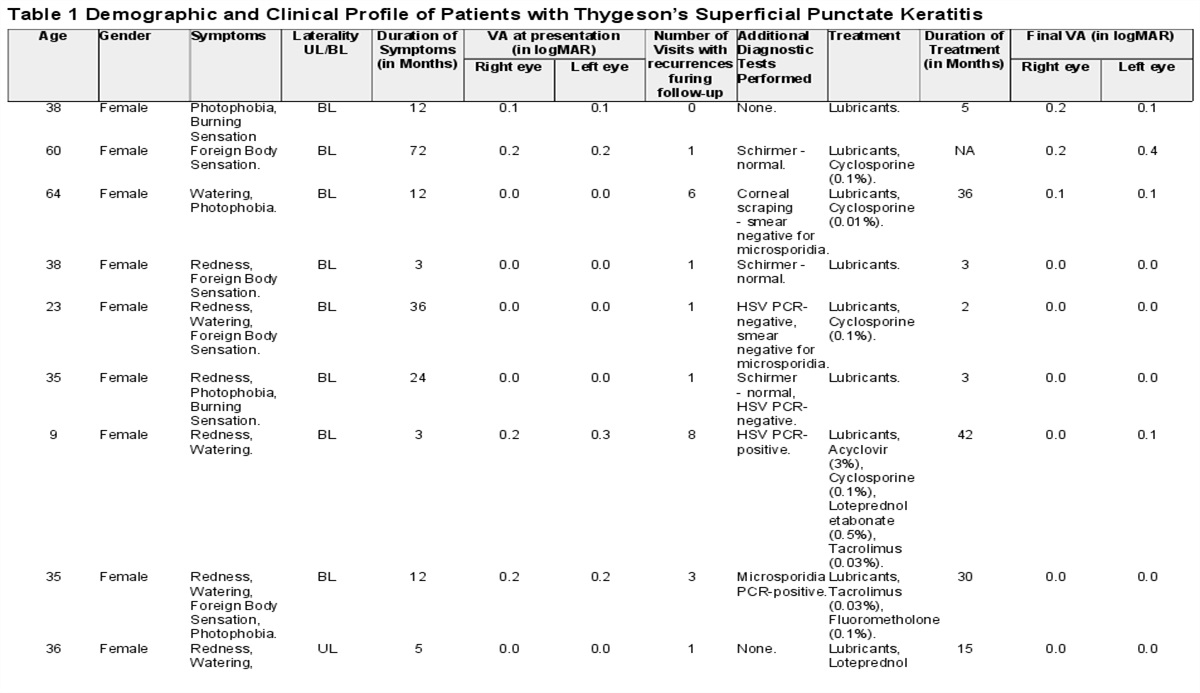 Thygeson's superficial punctate keratopathy: A review and case series