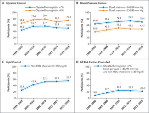 Trends in Diabetes Treatment and Control in U.S. Adults, 1999–2018