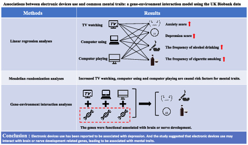 Associations between electronic devices use and common mental traits: A gene–environment interaction model using the UK Biobank data