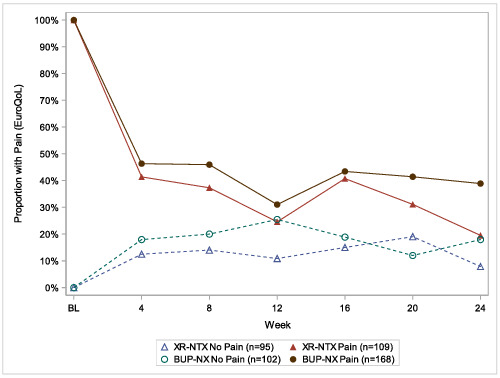 Baseline‐ and treatment‐associated pain in the X:BOT comparative effectiveness study of extended‐release naltrexone versus buprenorphine‐naloxone for OUD