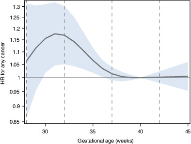 Gestational age and cancer risk up to young adulthood in Swedish population born 1974 to 2013: A population‐based cohort study