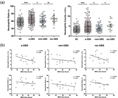 Association between serum low‐density neutrophils and acute‐onset and recurrent Guillain–Barré syndrome