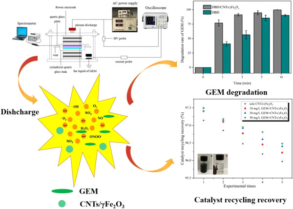 Degradation of gemfibrozil in aqueous solutions by gas–liquid dielectric barrier discharge plasma combined with CNTs/γFe2O3
