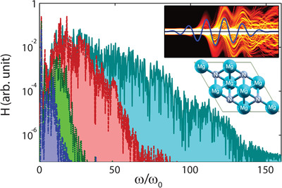 High‐Harmonic Generation from 2D Monolayer Electrides