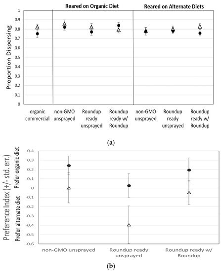 JoX, Vol. 11, Pages 215-227: Dietary Behavior of Drosophila melanogaster Fed with Genetically-Modified Corn or Roundup®