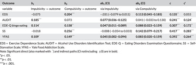 Impulsivity and compulsivity as parallel mediators of emotion dysregulation in eating‐related addictive‐like behaviors, alcohol use, and compulsive exercise