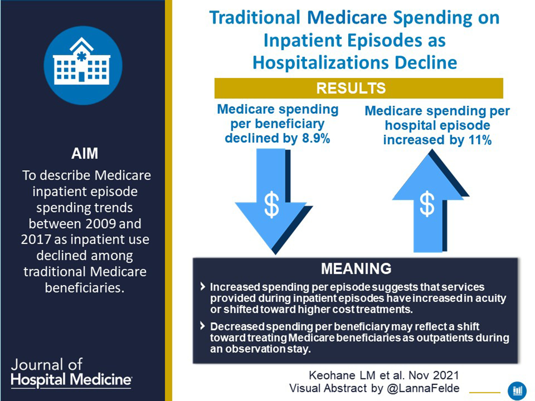 Traditional Medicare Spending on Inpatient Episodes as Hospitalizations Decline