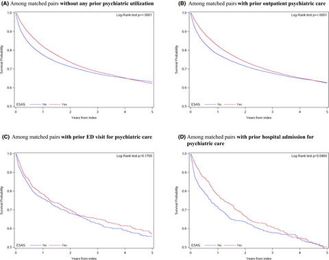 The impact of symptom screening on survival among patients with cancer across varying levels of pre‐diagnosis psychiatric care