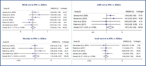 Comparing safety of proton‐pump inhibitors versus H2‐receptor antagonists in kidney transplant recipients: A systematic review and meta‐analysis