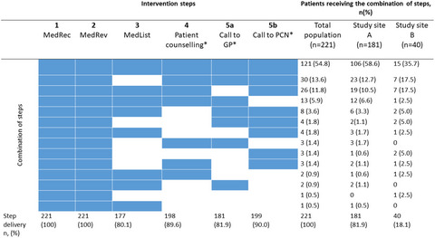 Intervention fidelity and process outcomes of the IMMENSE study, a pharmacist‐led interdisciplinary intervention to improve medication safety in older hospitalized patients