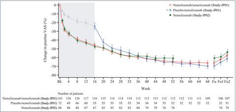 Nemolizumab plus topical agents in patients with atopic dermatitis (AD) and moderate‐to‐severe pruritus provide improvement in pruritus and signs of AD for up to 68 weeks: results from two phase III, long‐term studies