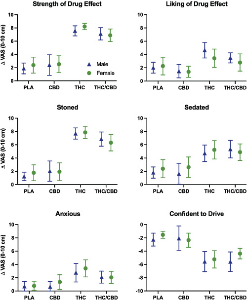 Sex differences in acute cannabis effects revisited: Results from two randomized, controlled trials