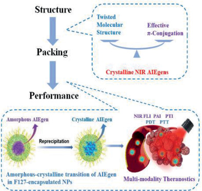 Optimizing Comprehensive Performance of Aggregation‐Induced Emission Nanoparticles through Molecular Packing Modulation for Multimodal Image‐Guided Synergistic Phototherapy