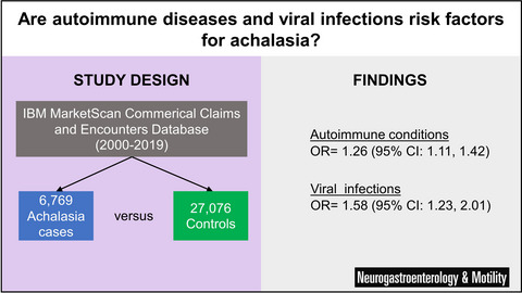 Autoimmune and viral risk factors are associated with achalasia: A case‐control study