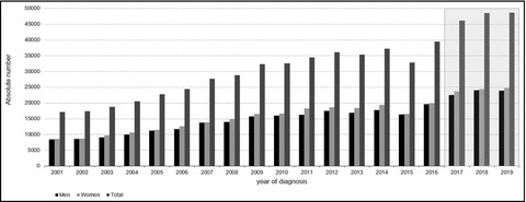 A nationwide study of the incidence and trends of first and multiple basal cell carcinomas in the Netherlands and prediction of future incidence