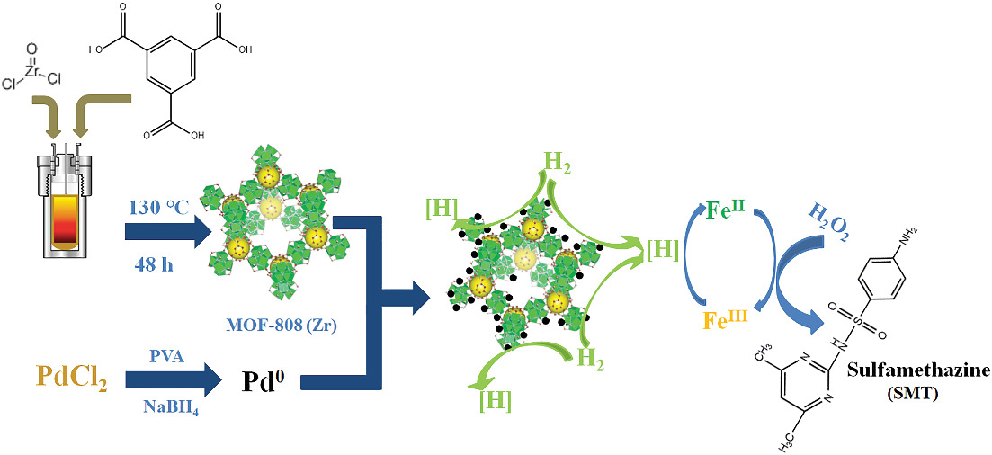 Acceleration of FeIII/FeII cycle enhanced by Pd/MOF‐808(Zr) composite in hydrogen promotion Fenton system for sulfamethazine elimination