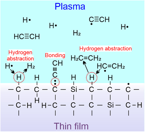 Nonthermal tetravinylsilane plasma used for thin‐film deposition: Plasma chemistry controls thin‐film chemistry