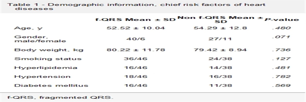 The Value of Fragmented QRS Complex as Predictor of Myocardial Damage by Wall Motion Score Index (WMSI) and Gensini Angiographic Score in ACS Patients