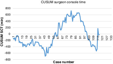 The learning curve to attain surgical competency in robotic colorectal surgery