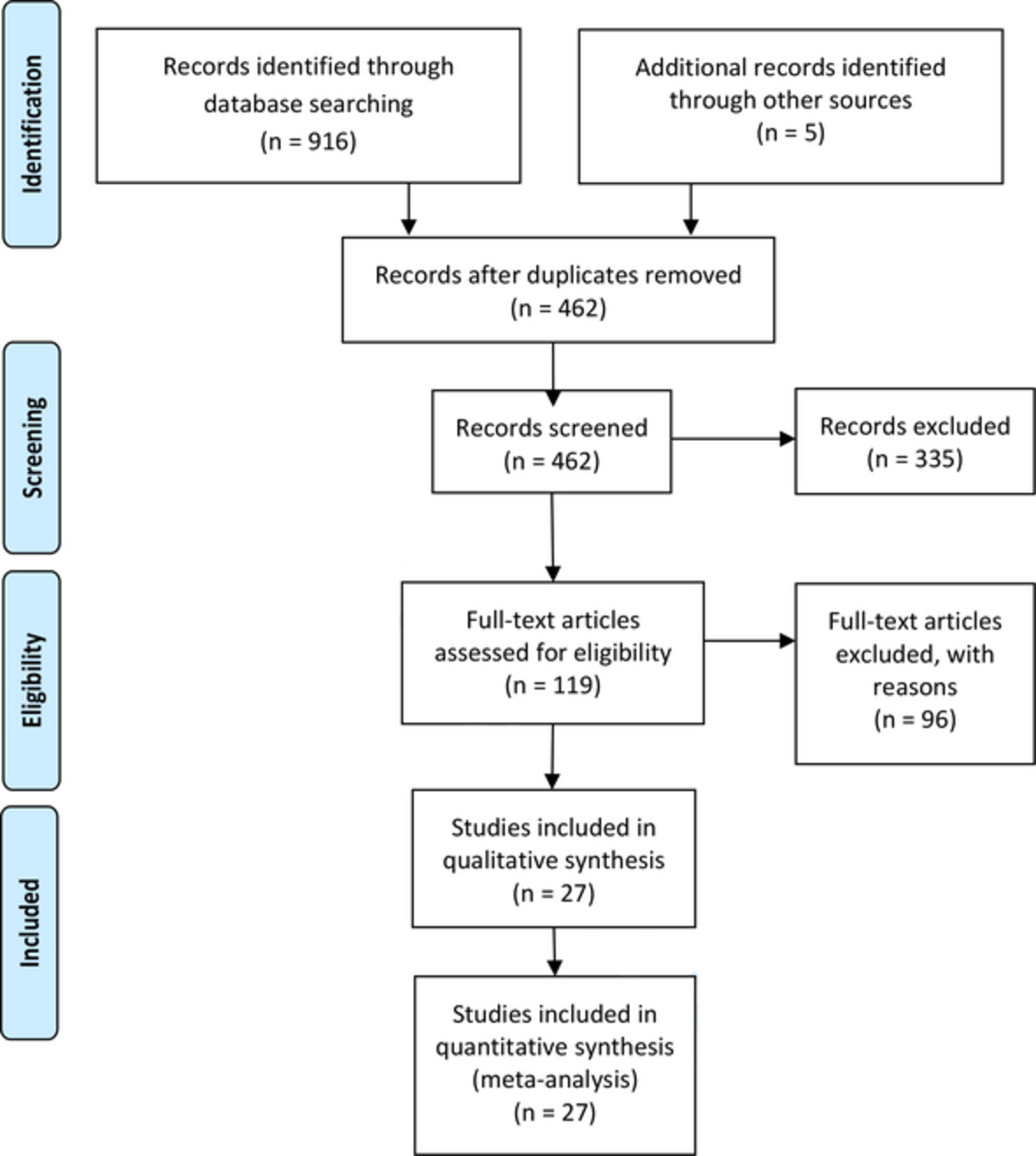 Systematic review and meta‐analysis of arterial embolization compared with traditional management on outcomes of traumatic massive facial haemorrhage