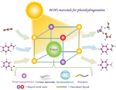 State‐of‐the‐Art Advancements in Photocatalytic Hydrogenation: Reaction Mechanism and Recent Progress in Metal‐Organic Framework (MOF)‐Based Catalysts