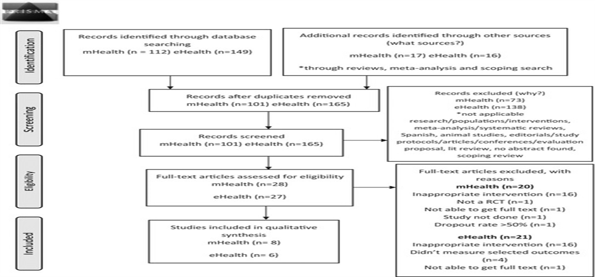 The Effects of mHealth Versus eHealth on Weight Loss in Adults: A Systematic Review