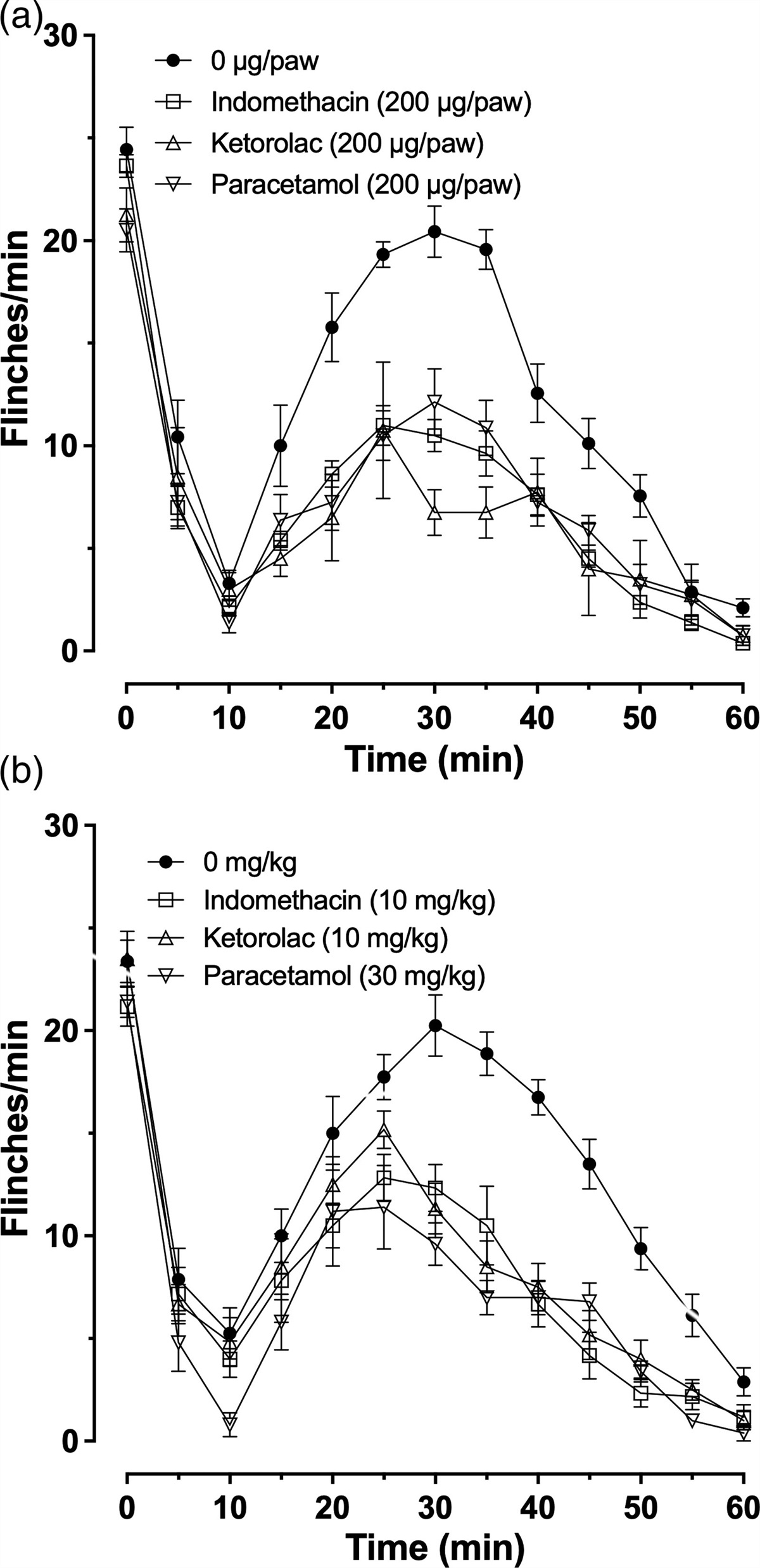 Isobolographic analysis of antinociceptive effect of ketorolac, indomethacin, and paracetamol after simultaneous peripheral local and systemic administration