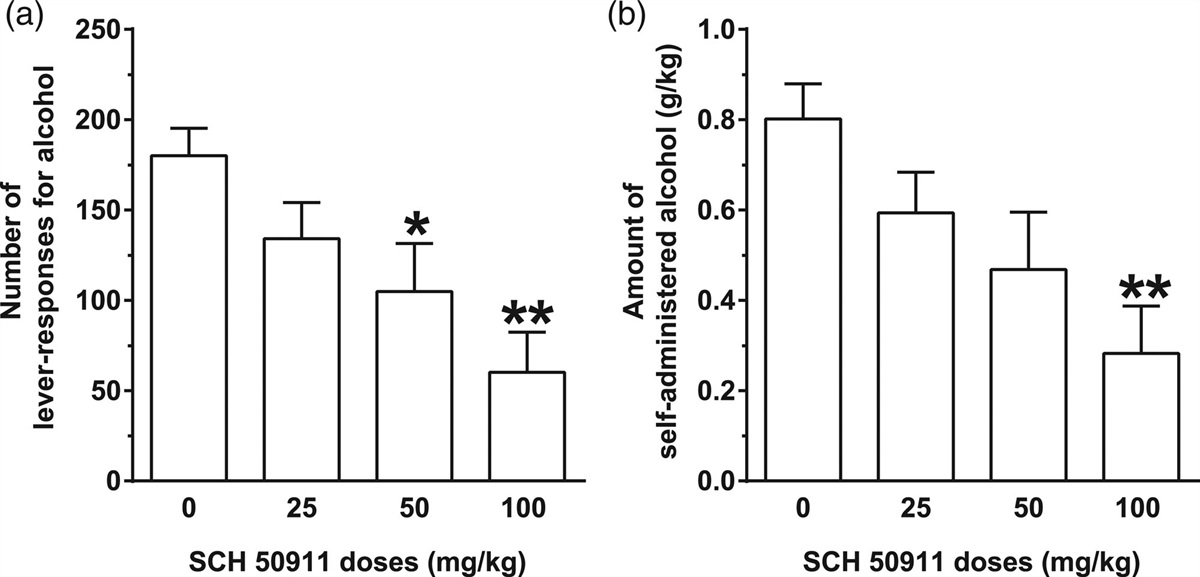 Blockade of the GABAB receptor suppressed alcohol self-administration in rats: an effect similar to that produced by GABAB receptor activation