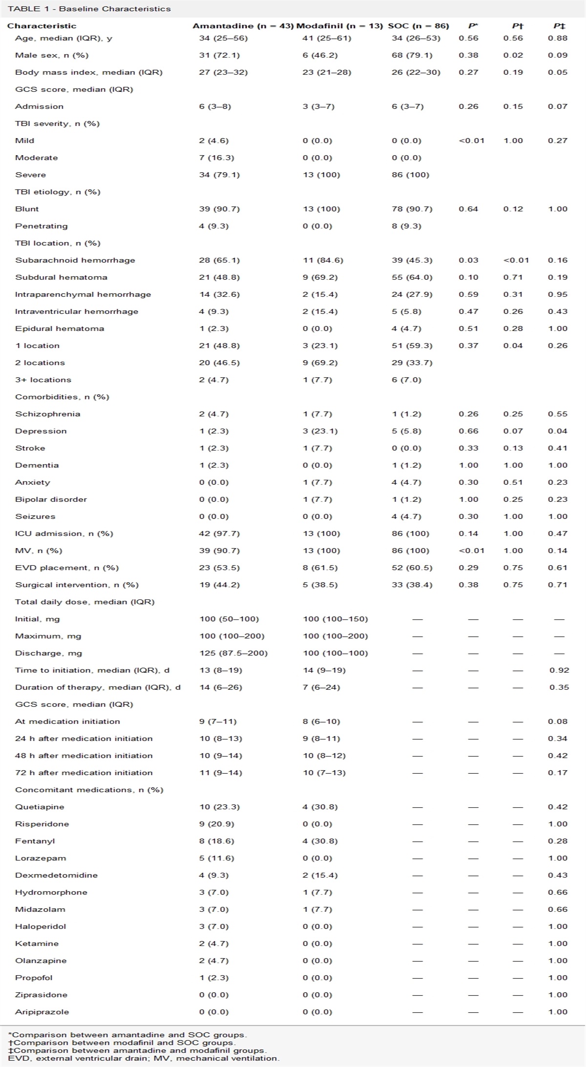 Comparison of Amantadine, Modafinil, and Standard of Care in the Acute Treatment of Disorders of Consciousness After Severe Traumatic Brain Injury