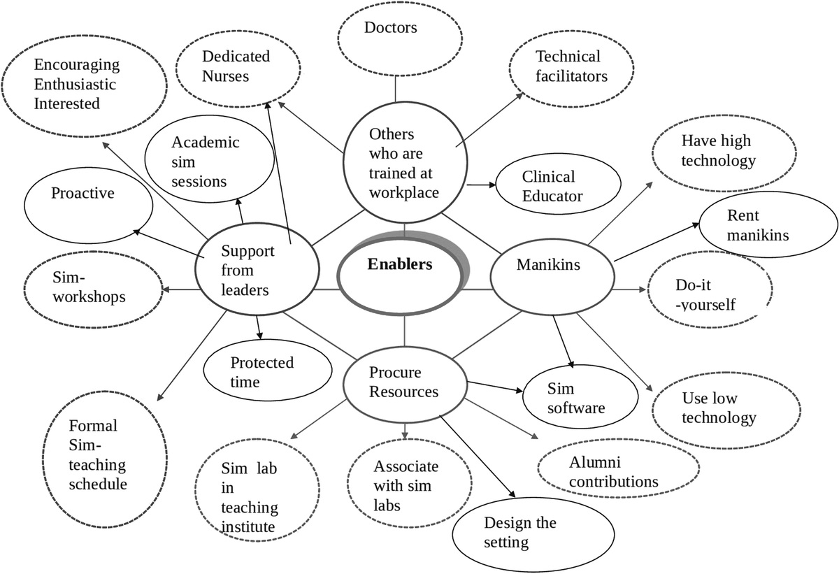 Factors Affecting Implementation of Simulation-Based Education After Faculty Training in a Low-Resource Setting