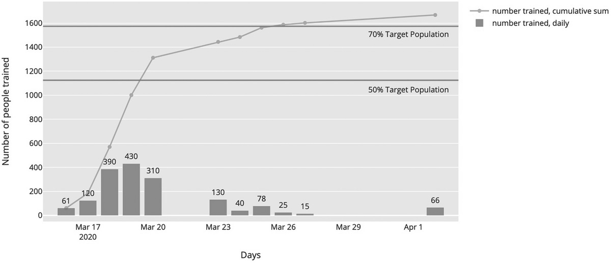 Mass Training In Situ During COVID-19 Pandemic: Enhancing Efficiency and Minimizing Sick Leaves