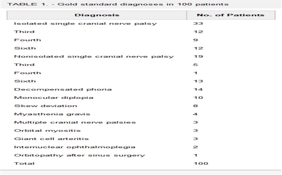Evaluation of Diplopia by Emergency Medicine Physicians and Consulting Neurologists