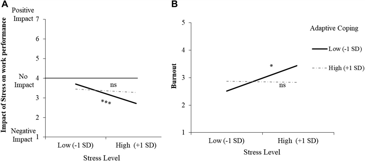 Nurses' and Physicians' Distress, Burnout, and Coping Strategies During COVID-19: Stress and Impact on Perceived Performance and Intentions to Quit