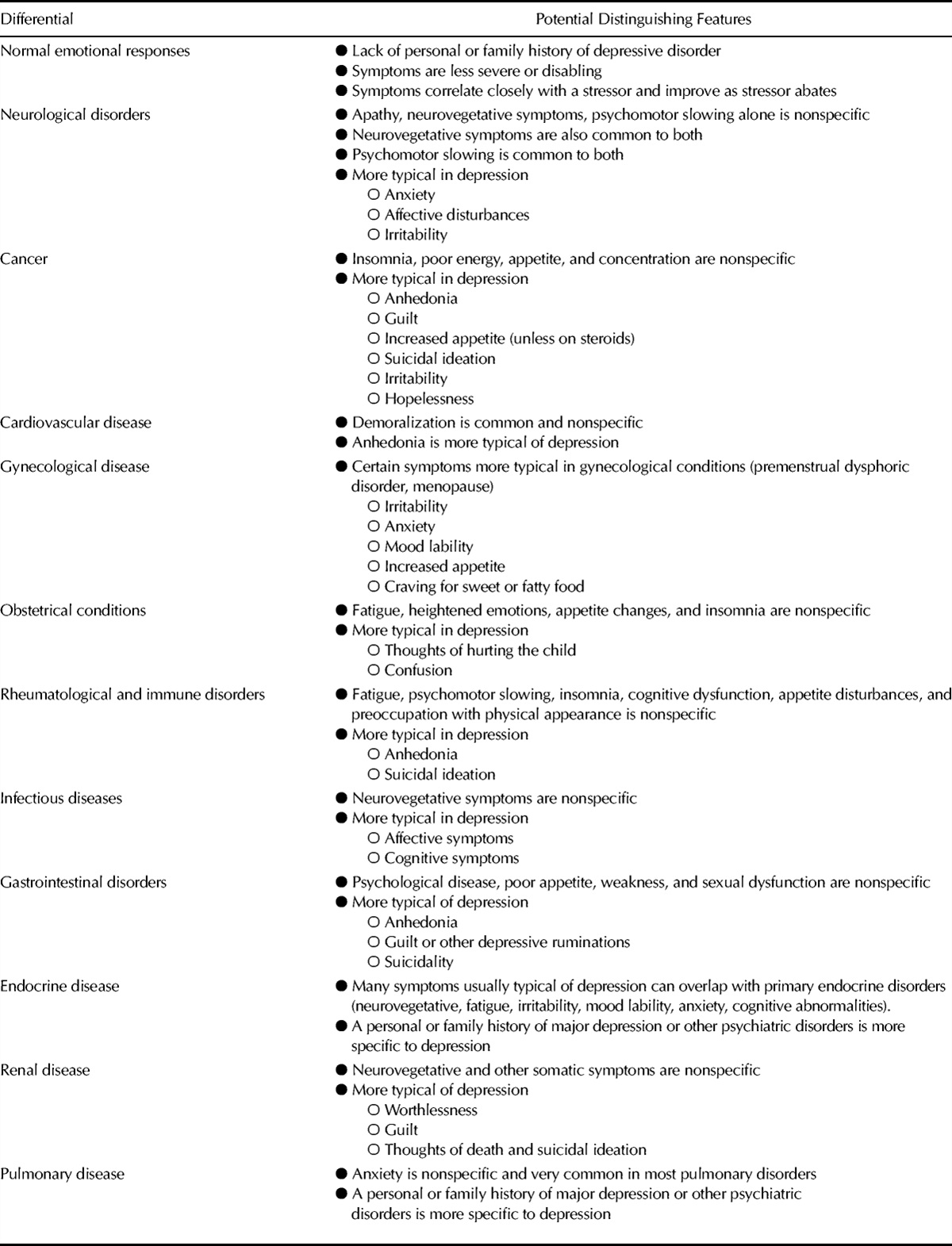 Major Depressive Disorder in Medical Illness: A Review of Assessment, Prevalence, and Treatment Options