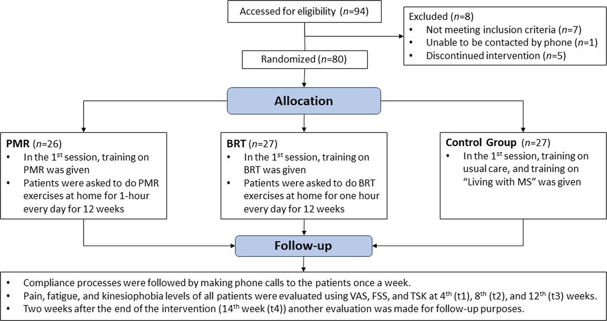 The Effects of Relaxation Techniques on Pain, Fatigue, and Kinesiophobia in Multiple Sclerosis Patients: A 3-Arm Randomized Trial