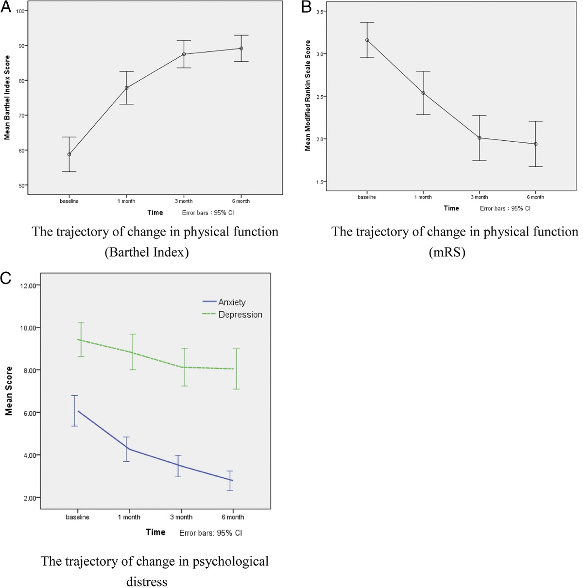 Time-Varying Risk Factors Associated With the Progress of Functional Recovery and Psychological Distress in First-Ever Stroke Patients