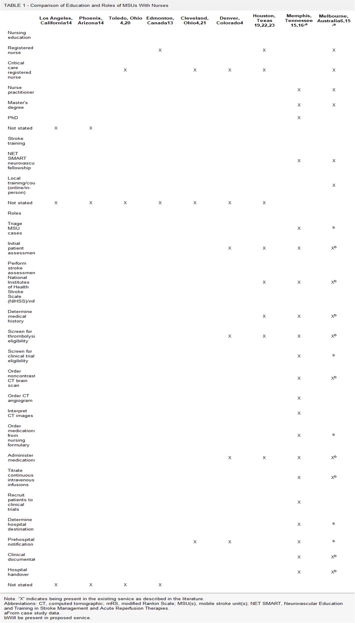 The Mobile Stroke Unit Nurse: An International Exploration of Their Scope of Practice, Education, and Training