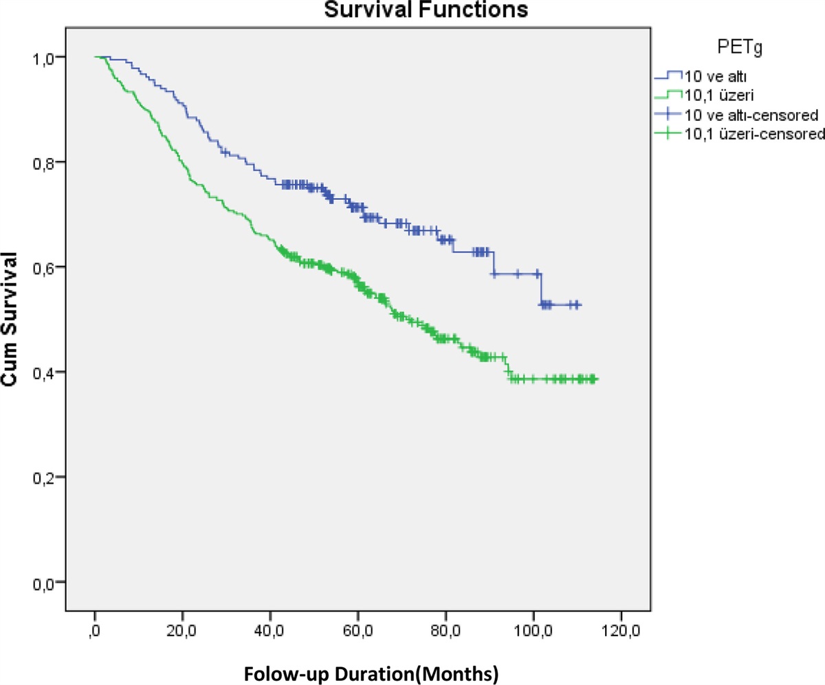 Correlation of preoperative PET/computer tomography 18F-fluorodeoxyglucose uptake (maximum standardized uptake value) with prognosis in patients with operated lung cancer