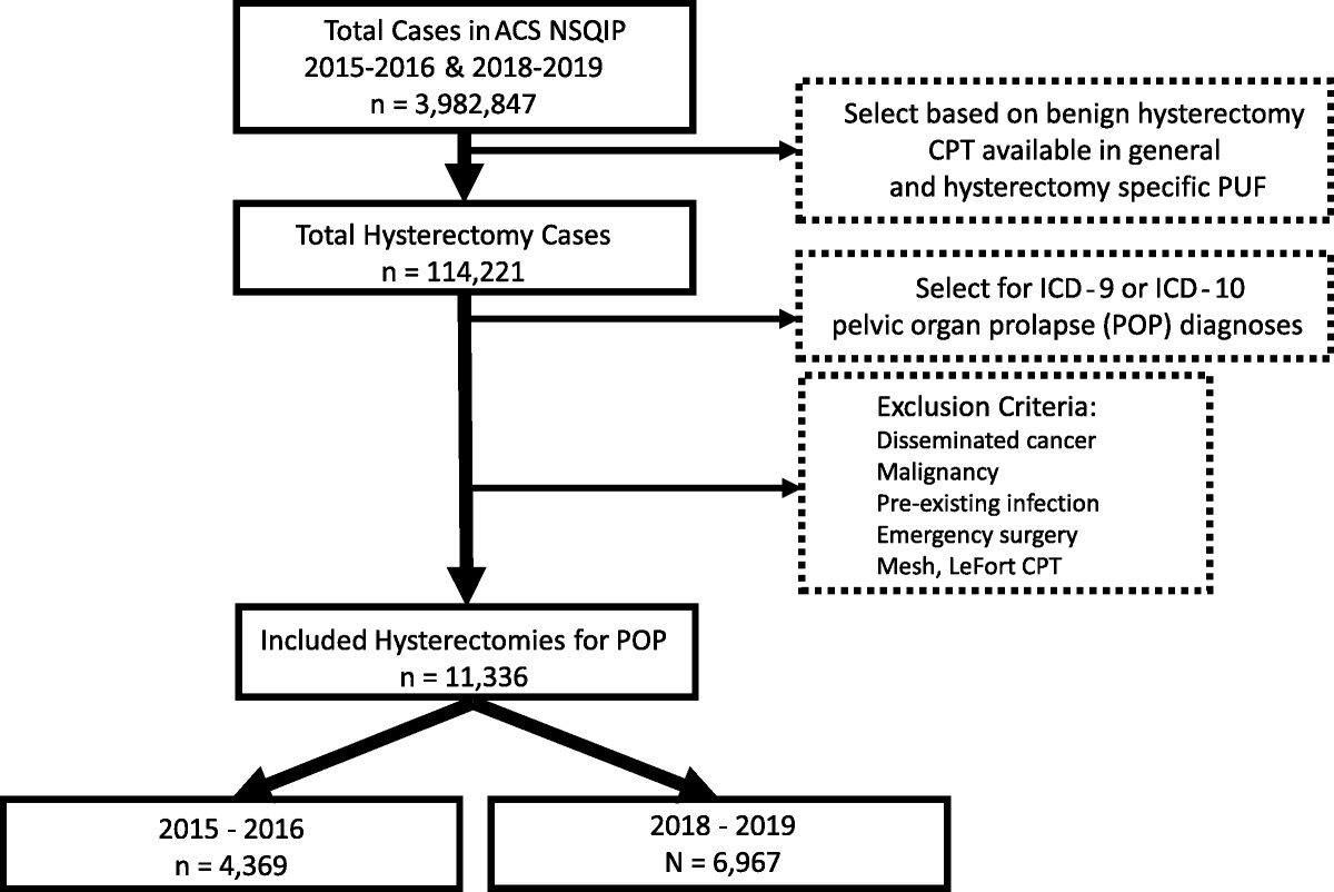 Trends in Apical Suspension at the Time of Hysterectomy for Pelvic Organ Prolapse: Impact of American College of Obstetricians and Gynecologists Recommendations