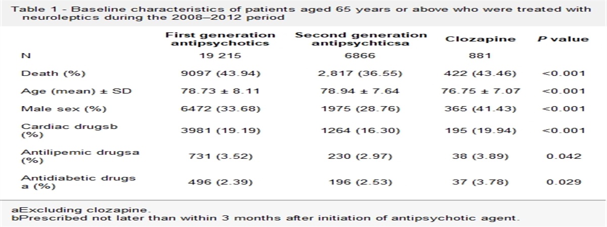 Increased risk of death compared to other antipsychotics in elderly clozapine users in Poland