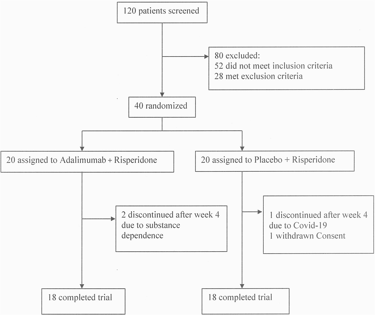 Risperidone combination therapy with adalimumab for treatment of chronic schizophrenia: a randomized, double-blind, placebo-controlled clinical trial