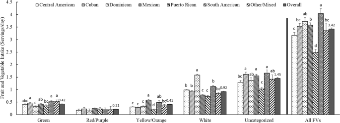 Association of fruit and vegetable color with incident diabetes and cardiometabolic risk biomarkers in the United States Hispanic/Latino population