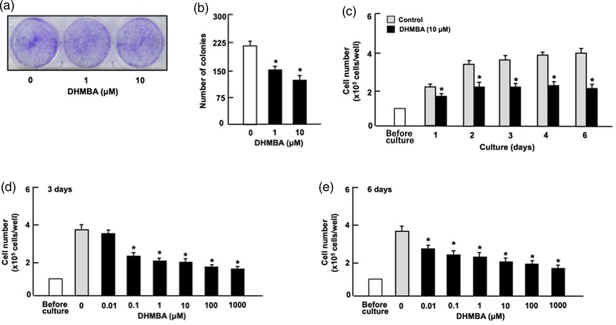 The marine factor 3,5-dihydroxy-4-methoxybenzyl alcohol suppresses growth, migration and invasion and stimulates death of metastatic human prostate cancer cells: targeting diverse signaling processes