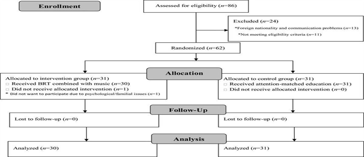 Benson Relaxation Technique Combined With Music Therapy for Fatigue, Anxiety, and Depression in Hemodialysis Patients: A Randomized Controlled Trial