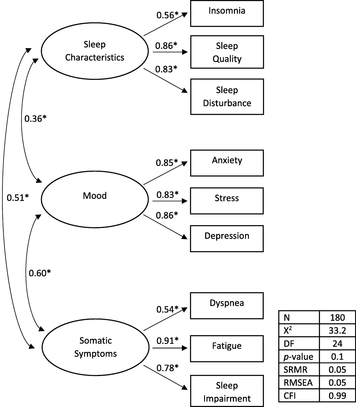 Sleep Characteristics, Mood, Somatic Symptoms, and Self-Care Among People With Heart Failure and Insomnia