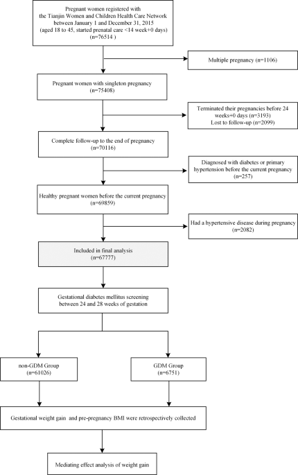 Sex-specific mediating effect of gestational weight gain between pre-pregnancy body mass index and gestational diabetes mellitus