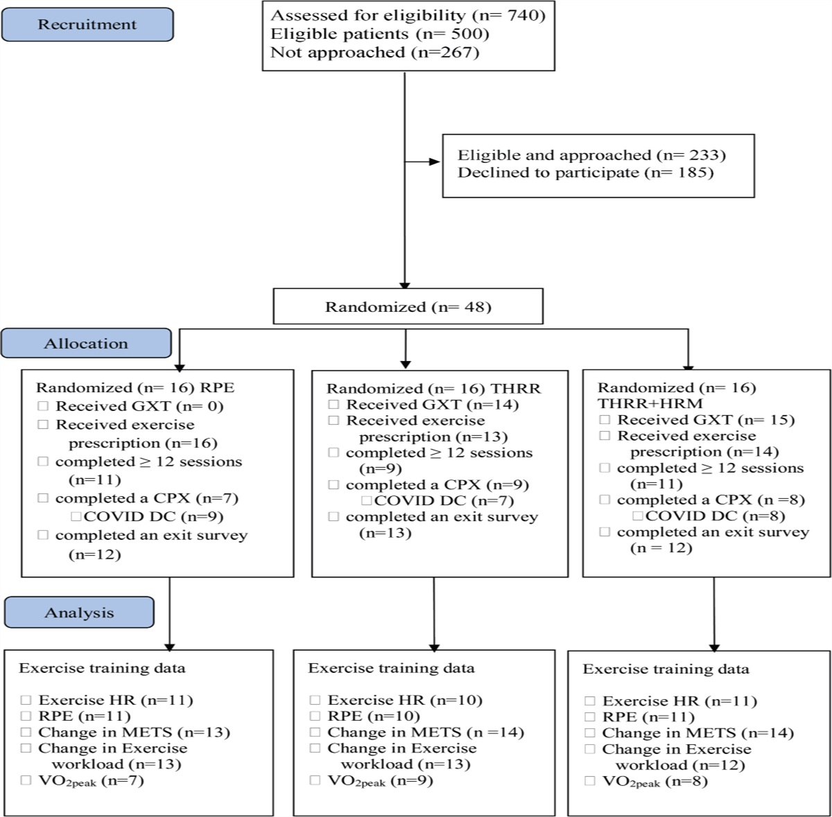 Comparison of Ratings of Perceived Exertion and Target Heart Rate–Based Exercise Prescription in Cardiac Rehabilitation: A RANDOMIZED CONTROLLED PILOT STUDY