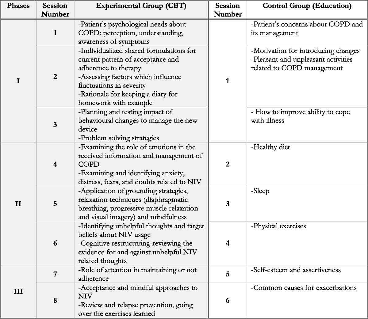 Promoting Acceptance and Adherence to Noninvasive Ventilation in Chronic Obstructive Pulmonary Disease: A Randomized Controlled Trial